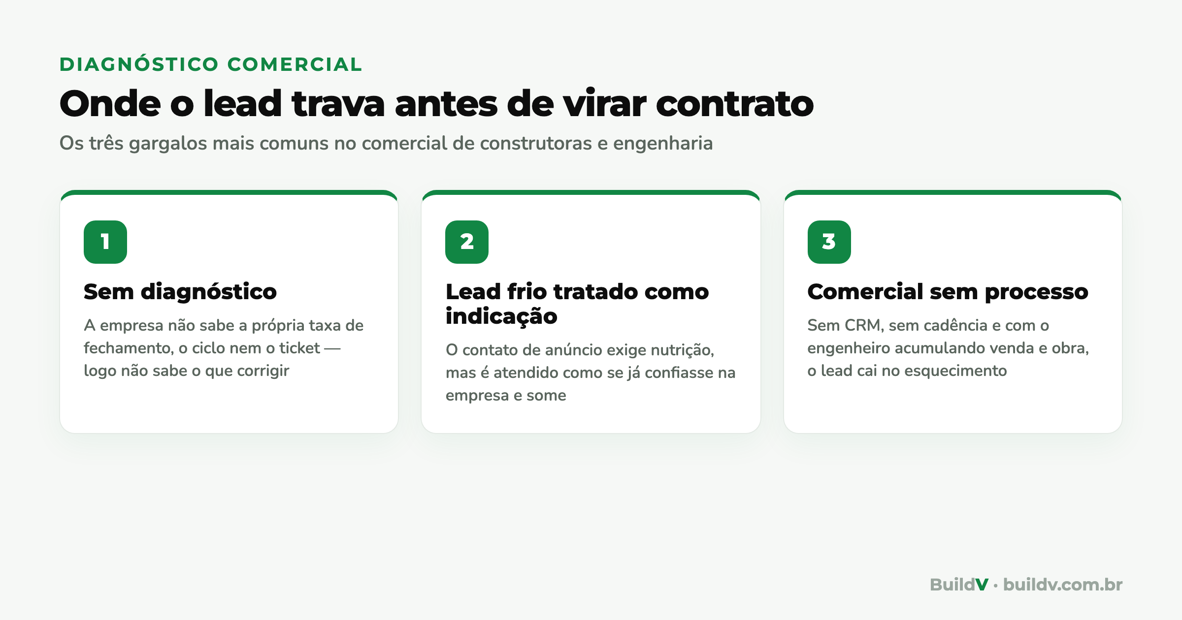 Os três gargalos mais comuns no processo comercial de construtoras: falta de diagnóstico, lead frio tratado como indicação e comercial sem processo