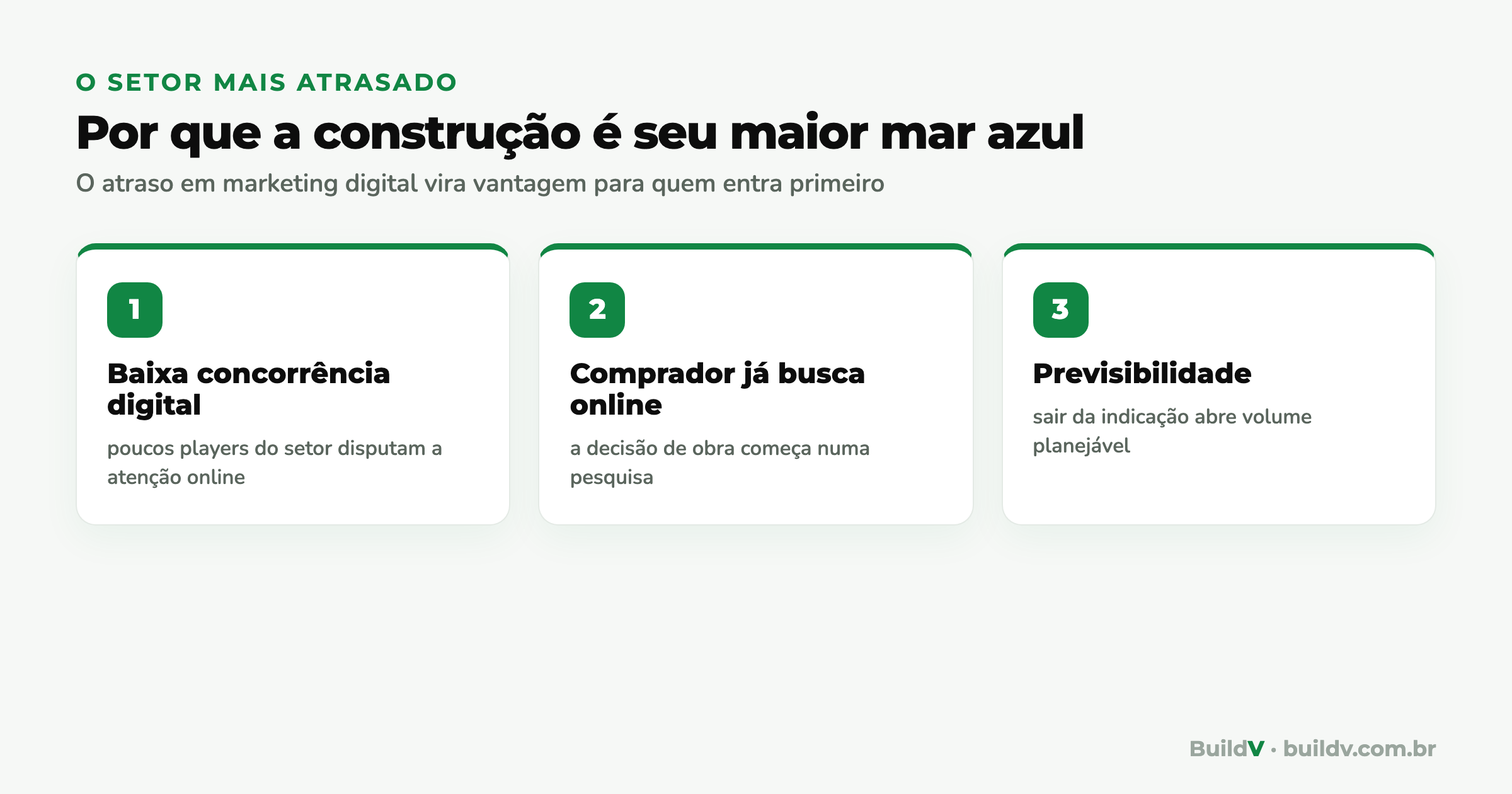 Por que a construção é um mar azul: baixa concorrência digital, comprador que já busca online e previsibilidade ao sair da indicação