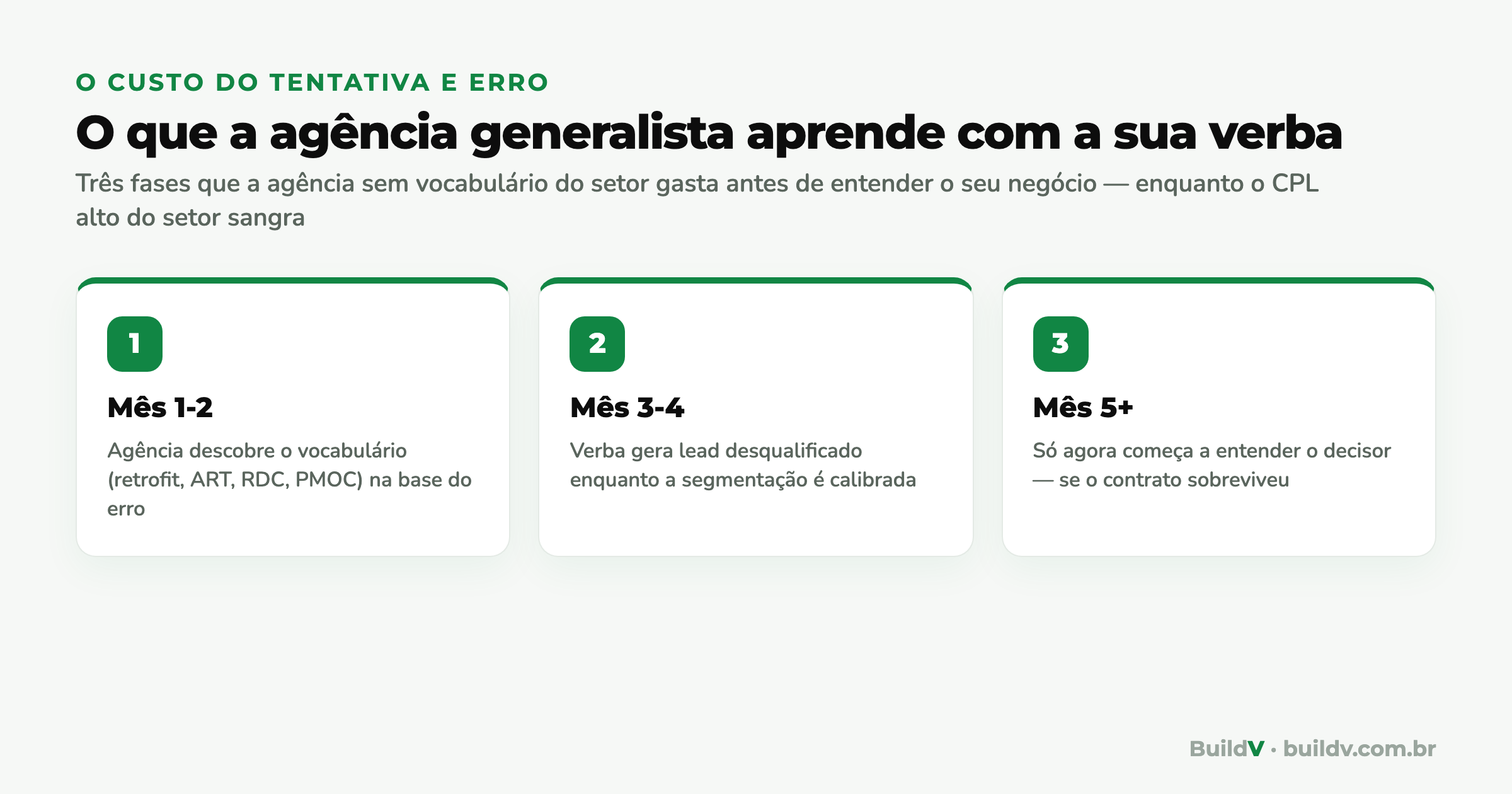 As três fases que uma agência generalista gasta com a verba do cliente até entender o setor de construção