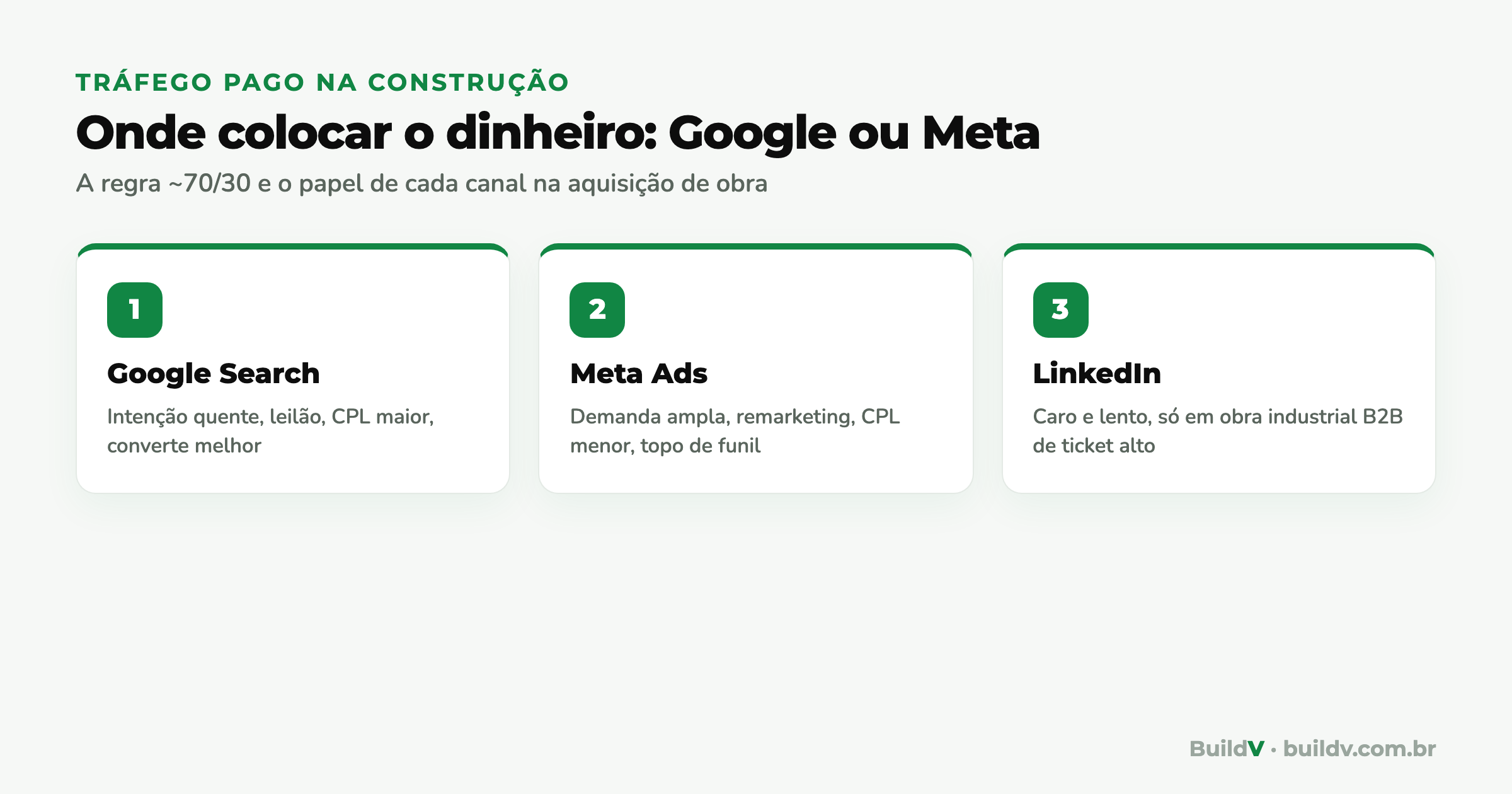 Comparativo de canais de tráfego pago para construção: Google Search para intenção quente, Meta Ads para demanda ampla e remarketing, LinkedIn para obra industrial de ticket alto