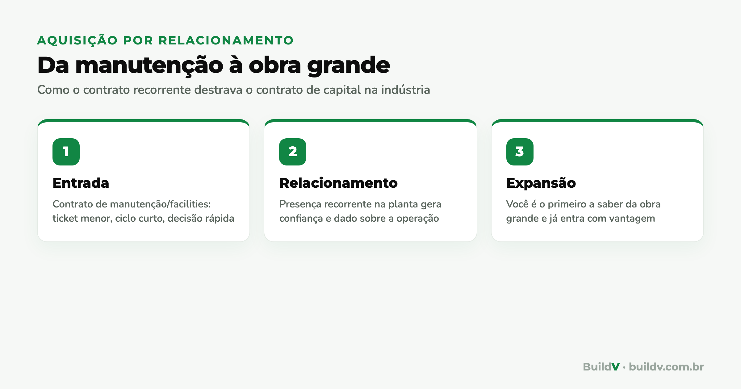 Fluxo de aquisição por relacionamento na indústria: da entrada por contrato de manutenção ao relacionamento recorrente até a expansão para a obra grande