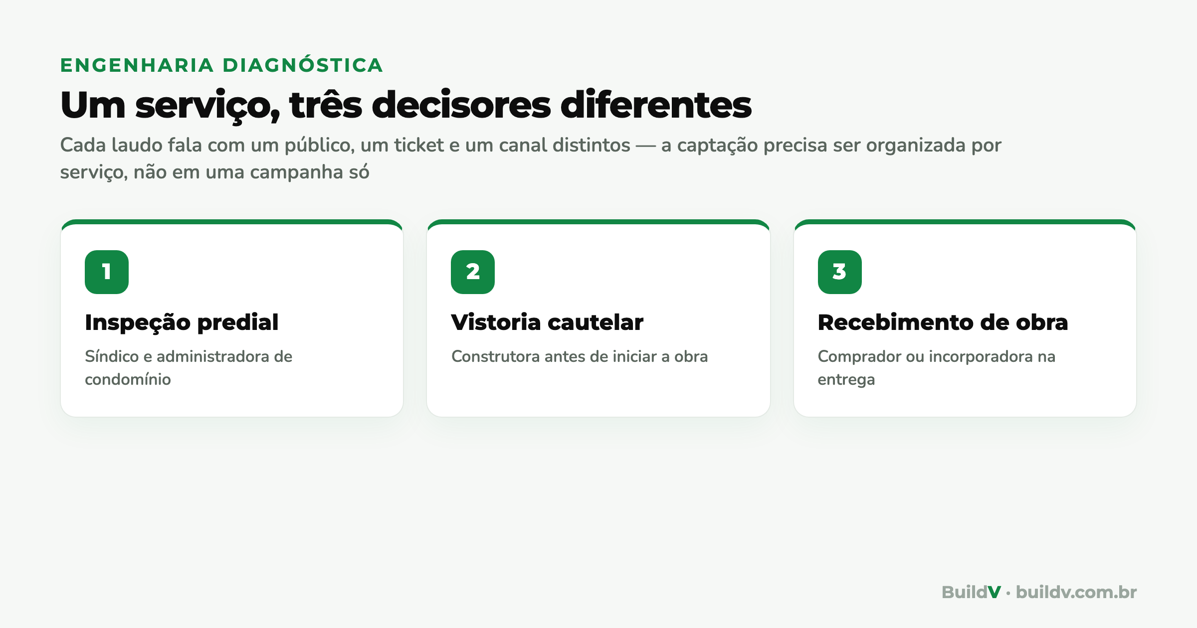 Mapa da engenharia diagnóstica: inspeção predial fala com o síndico, vistoria cautelar com a construtora e recebimento de obra com o comprador ou a incorporadora