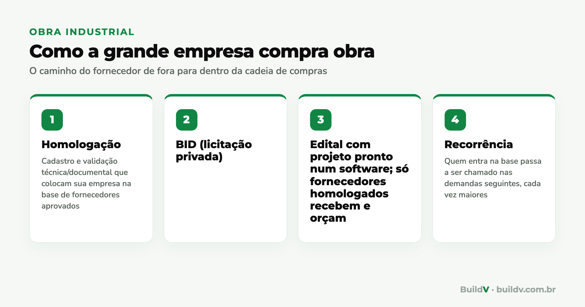 Fluxo de como a grande empresa compra obra industrial: homologação de fornecedor, edital de BID com projeto pronto e recorrência de demanda para quem está na base