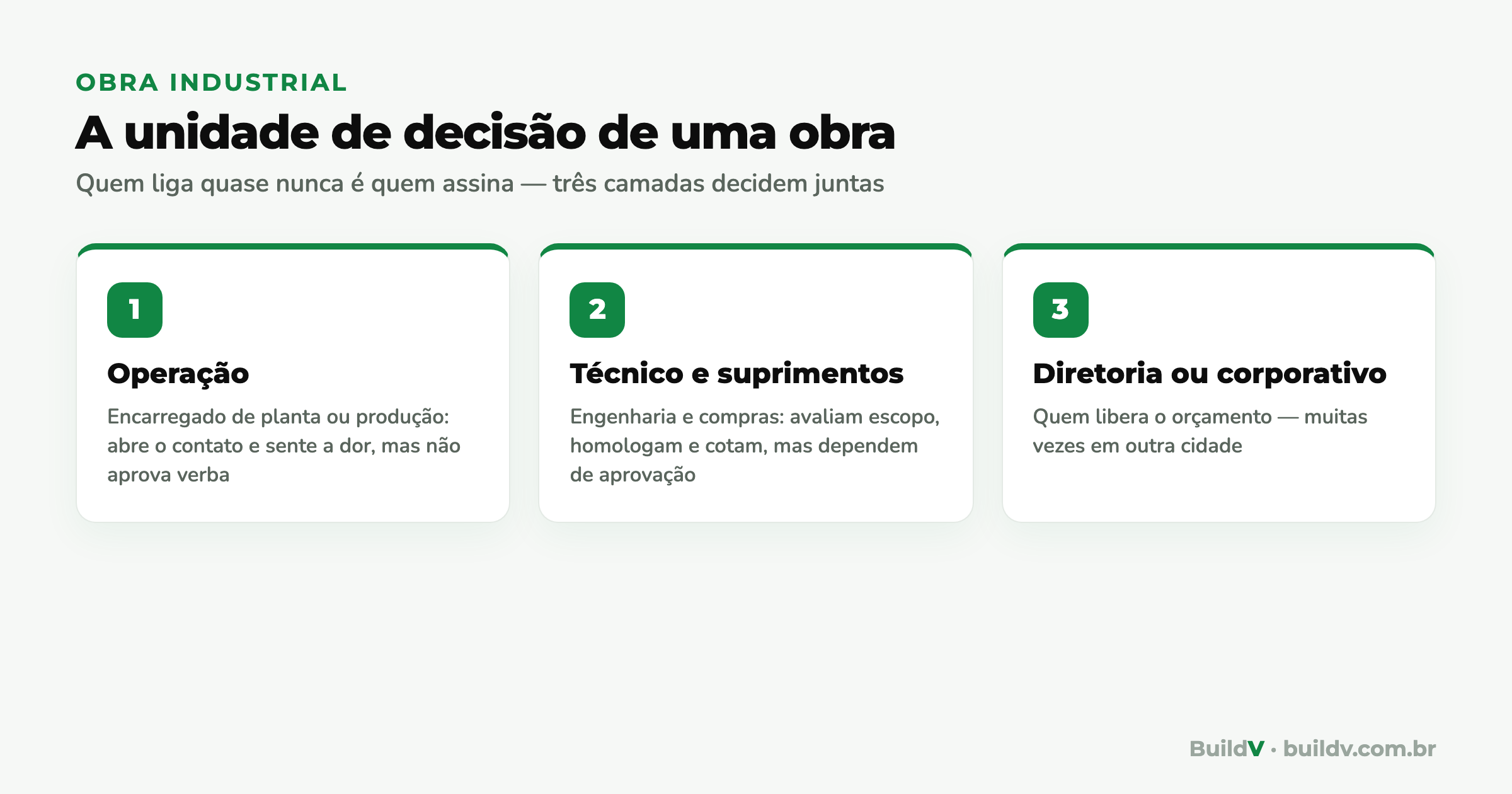 As três camadas da unidade de decisão de uma obra industrial: operação, técnico e suprimentos, diretoria ou corporativo