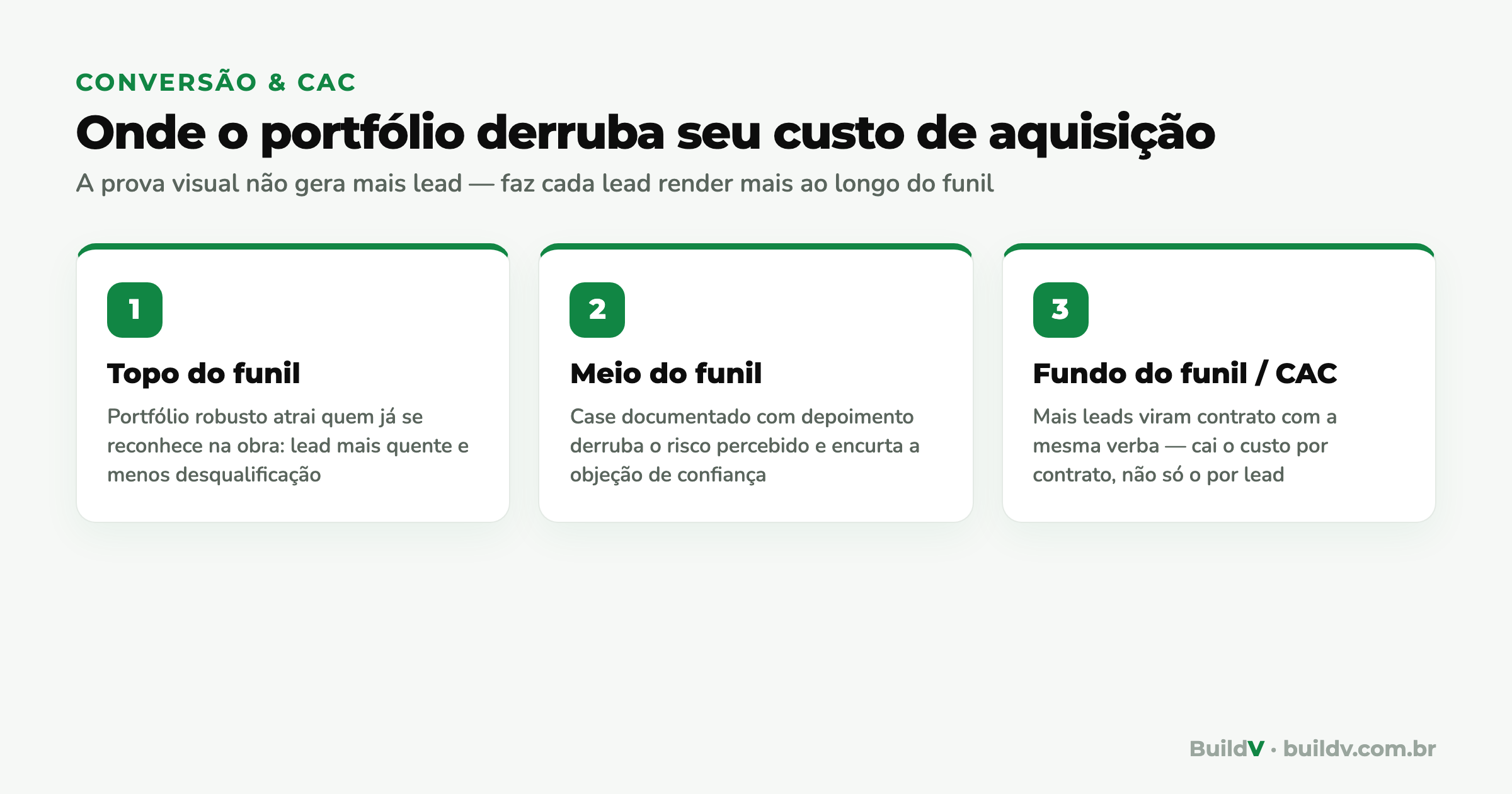 Diagrama do funil de vendas na construção mostrando como o portfólio de obras aumenta a conversão no topo, no meio e no fundo e reduz o custo de aquisição